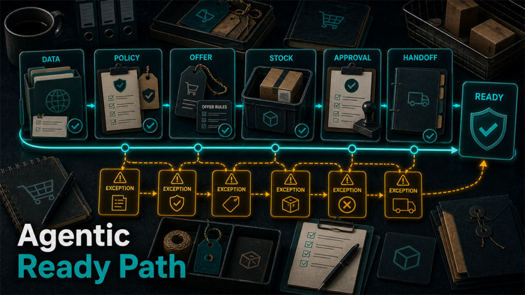 Agentic commerce readiness path connecting data, policy, offer, stock, approval, and handoff checkpoints.