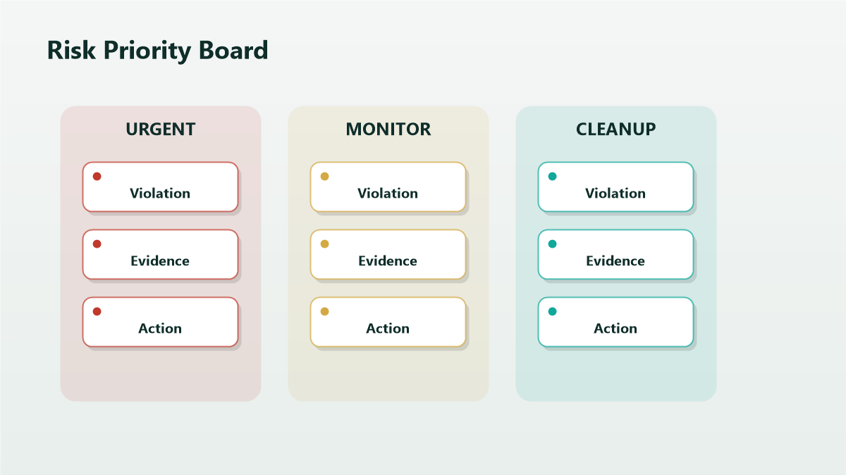 A health-rating gauge dropping, with a triage flow sorting metrics by suspension risk.