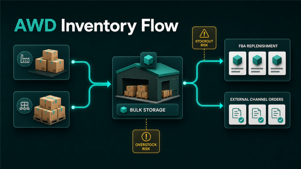 Editorial inventory flow diagram showing bulk storage, AWD, FBA replenishment, and sales channel routing in Qubeq brand colors.