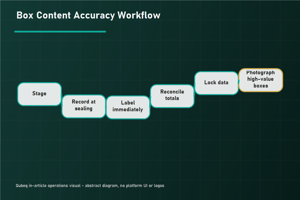 Six-step packing workflow with stage, record, label, reconcile, lock, and photograph checkpoints.