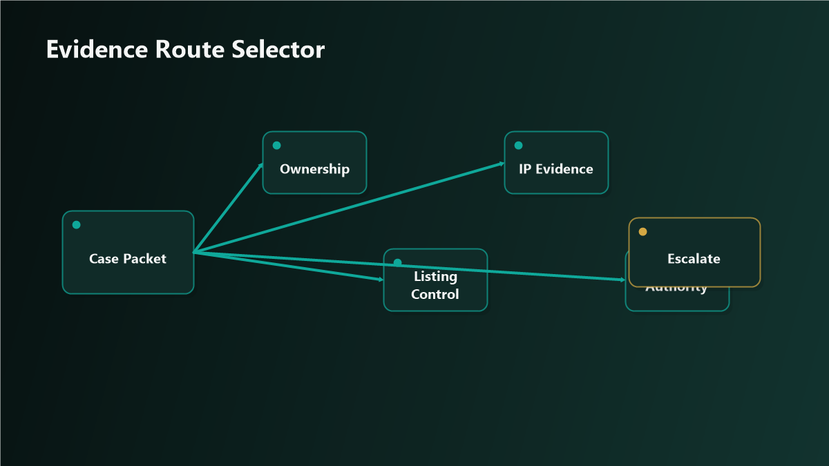 A stalled support case routing into brand-owner override, authority dispute, and IP infringement escalation paths.