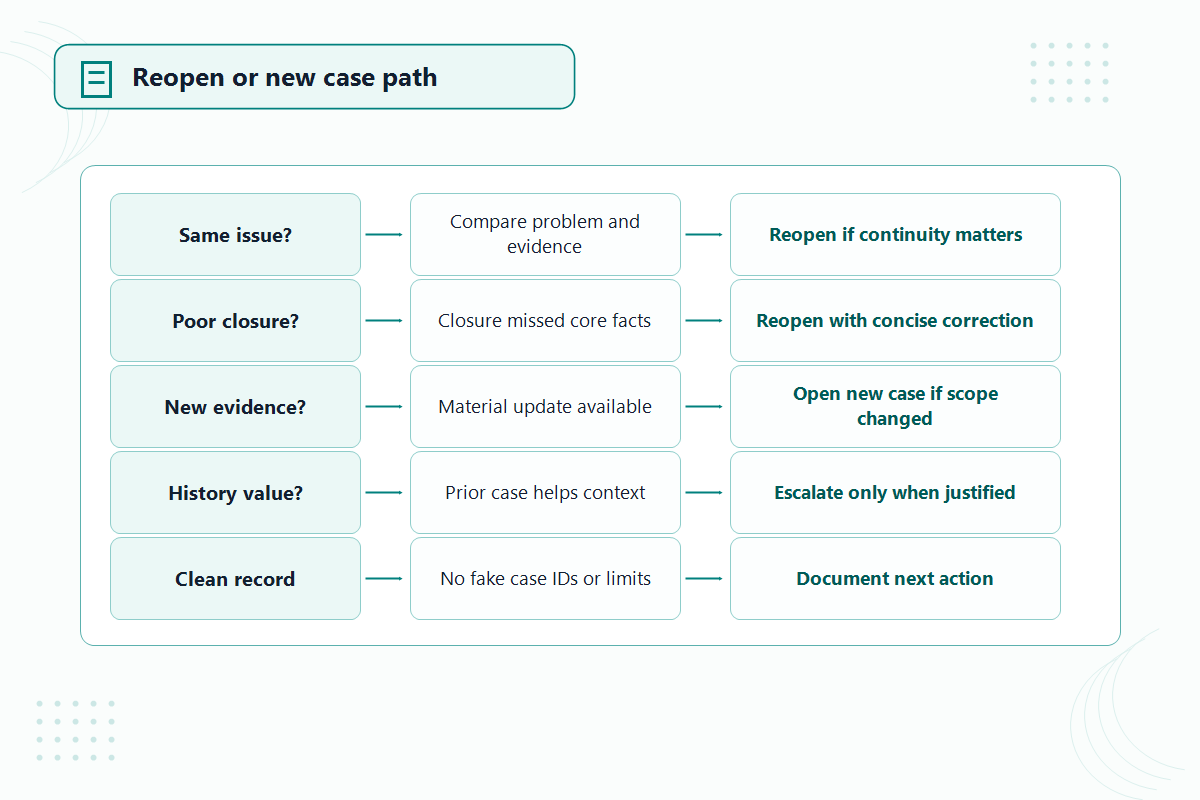 Decision tree for reopening an Amazon case versus opening a new case.
