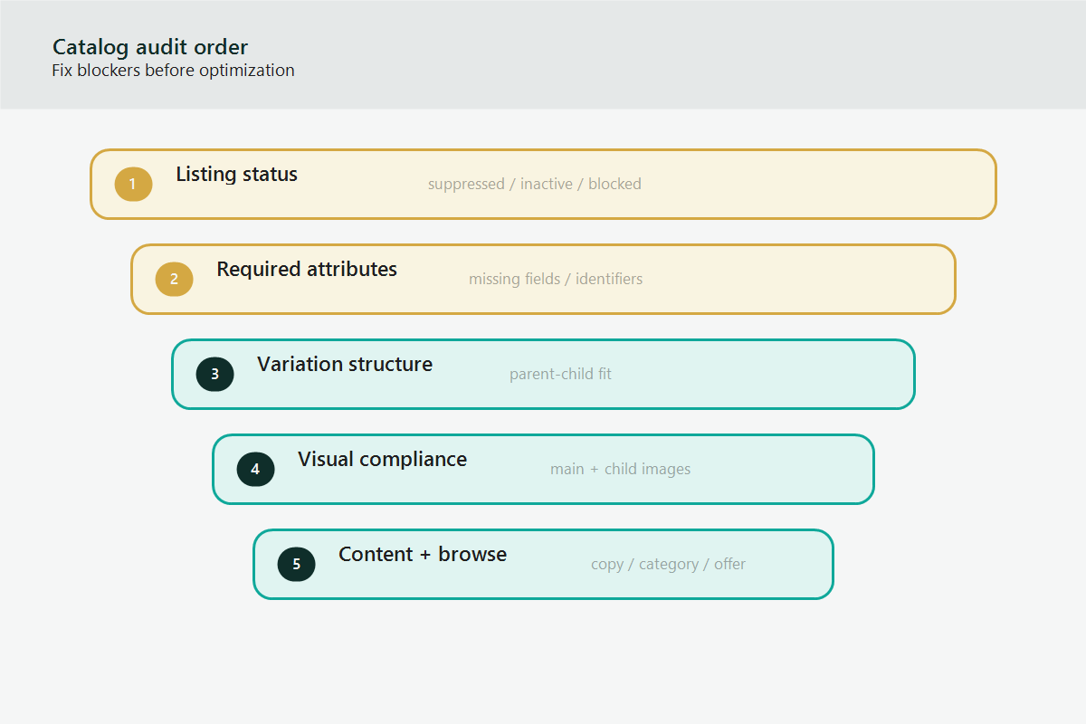 Catalog audit order diagram showing listing status, required attributes, variation structure, visual compliance, and content plus browse checks.