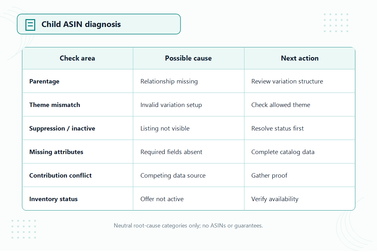 Child ASIN not showing diagnosis map with parentage, variation, suppression, attributes, and inventory checks.