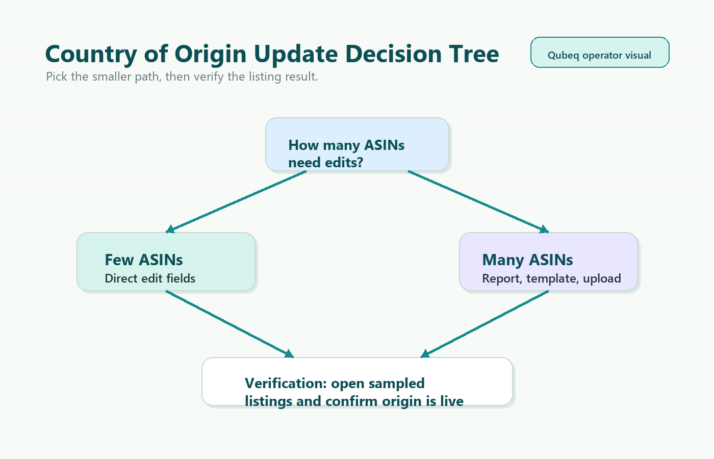 Decision tree showing direct edits for a few ASINs versus report, template, and bulk upload for many ASINs, ending in verification.