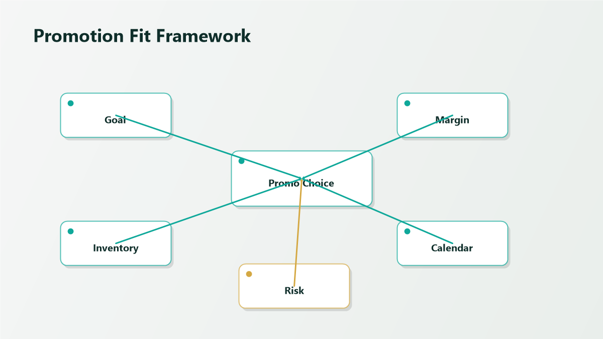 A decision map routing a goal to the matching Amazon promotion type.