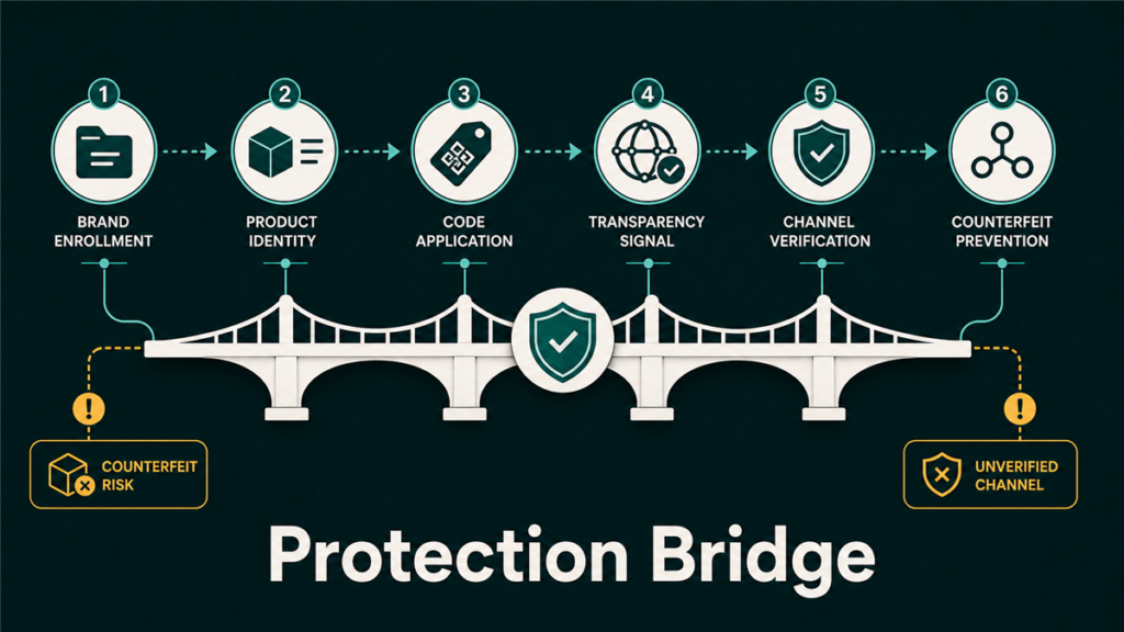 Protection bridge connecting brand enrollment, product identity, code application, transparency signal, channel verification, and counterfeit prevention.