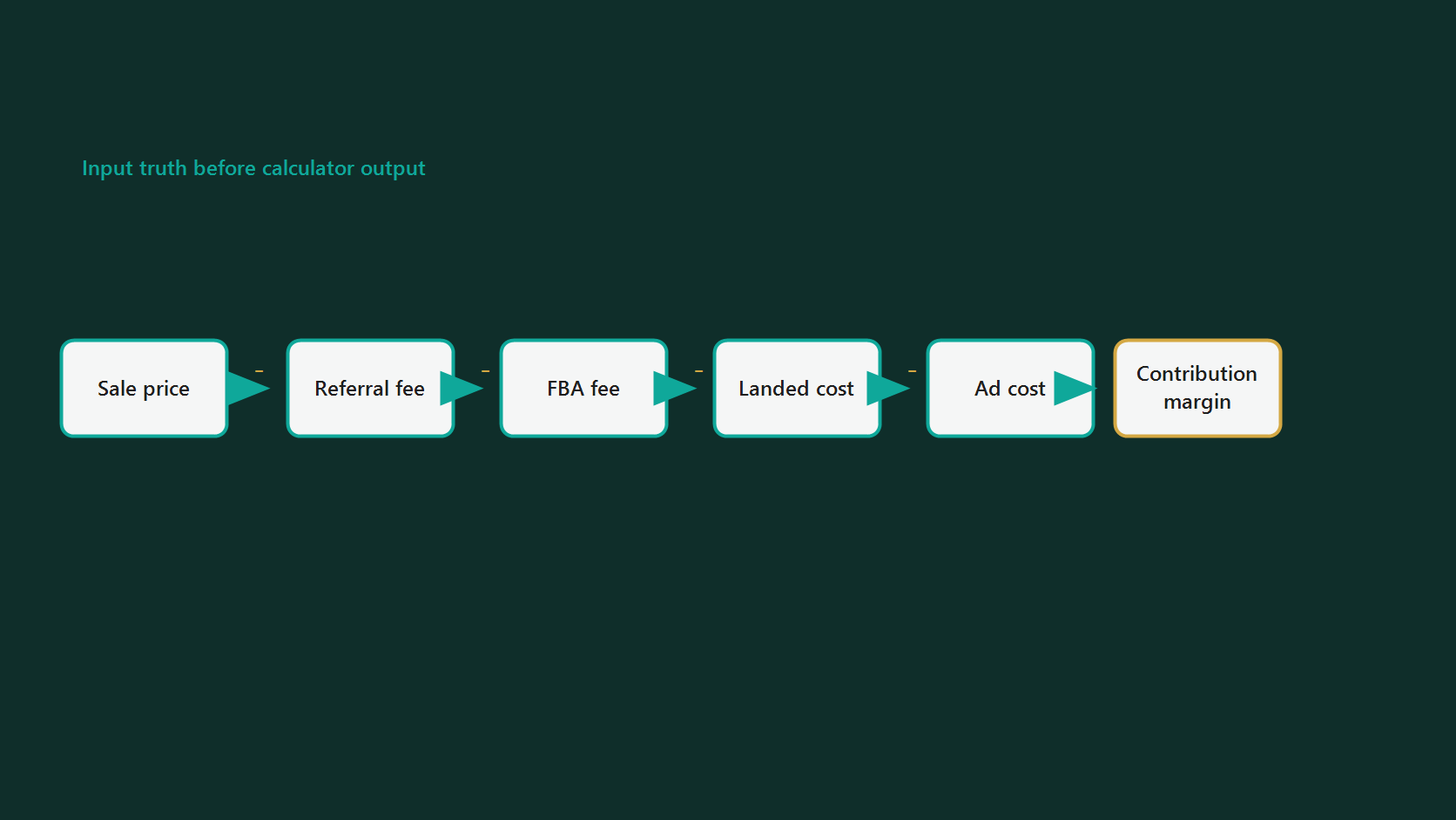 Profitability calculator input map showing sale price, referral fee, FBA fee, landed cost, ad cost, and contribution margin.