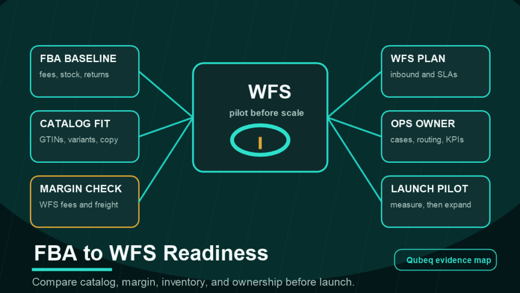 FBA to Walmart WFS readiness map showing catalog fit, margin check, WFS plan, operations owner, and launch pilot controls.
