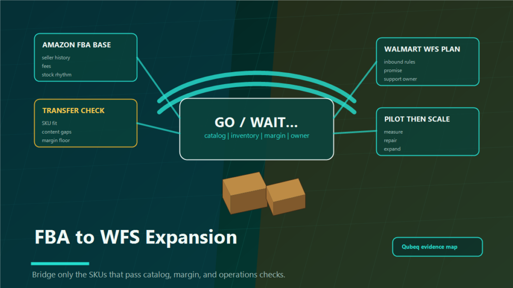 FBA to WFS expansion bridge showing Amazon FBA baseline, transfer check, Walmart WFS plan, pilot controls, and go or wait decision