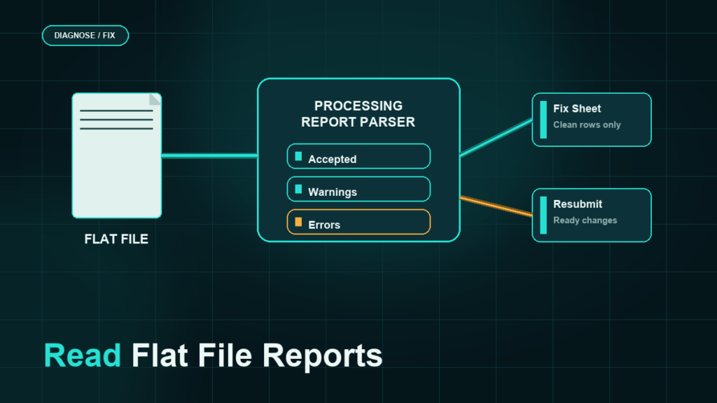 Dark teal flat-file processing report parser routing accepted rows, warnings, errors, fix sheet, and resubmission actions.
