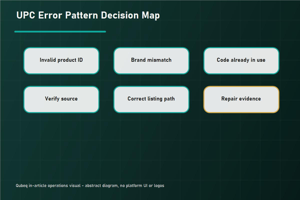 Decision map showing mismatch patterns from invalid code, brand mismatch, and duplicate use, with repair routes.