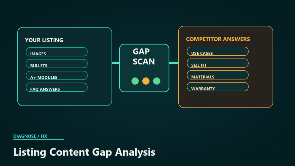 Listing content gap scan comparing your listing fields with competitor answers for use cases, size fit, materials, and warranty.