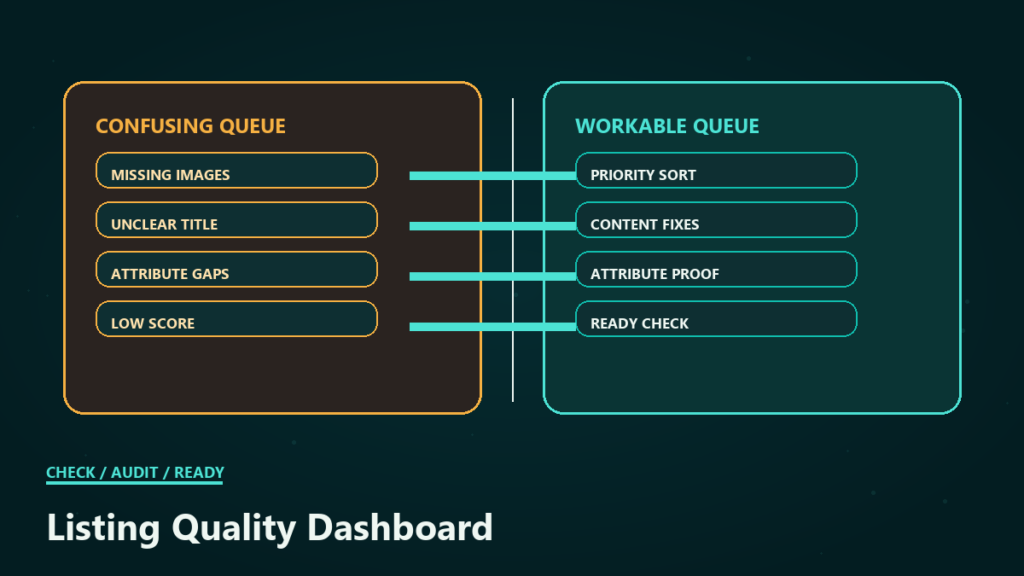 Listing quality dashboard split screen comparing a confusing queue with a workable queue of priority sort, content fixes, proof, and ready checks.