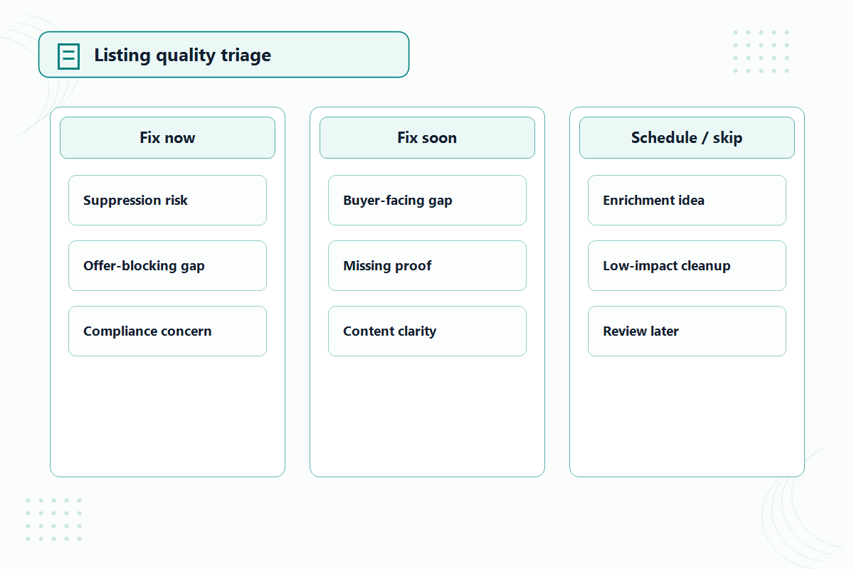 Listing Quality Dashboard triage board showing fix-now, fix-soon, and schedule-or-skip issue groups.