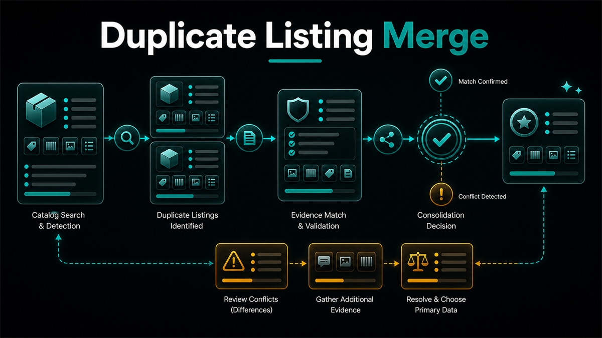 Duplicate Amazon listing merge workflow showing catalog search, duplicate detection, evidence match, consolidation decision, and conflict review.