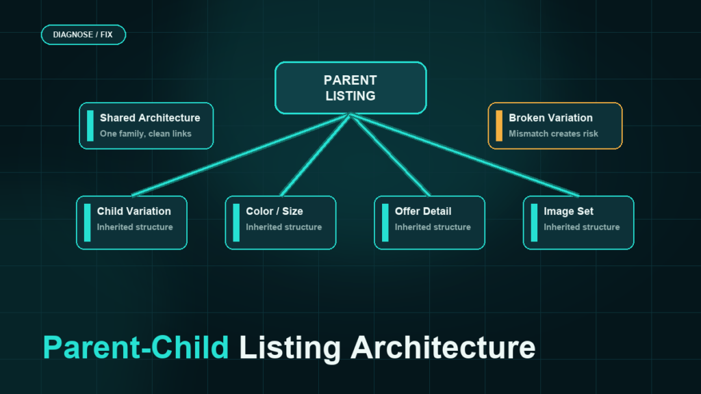 Dark teal parent-child listing architecture tree connecting a parent listing to child variations, color or size, offer detail, and image set structure.