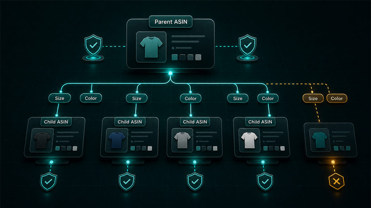 Qubeq instructional diagram showing a parent ASIN connected to child ASIN variation cards with size and color attribute chips and a small warning branch for incorrect architecture.