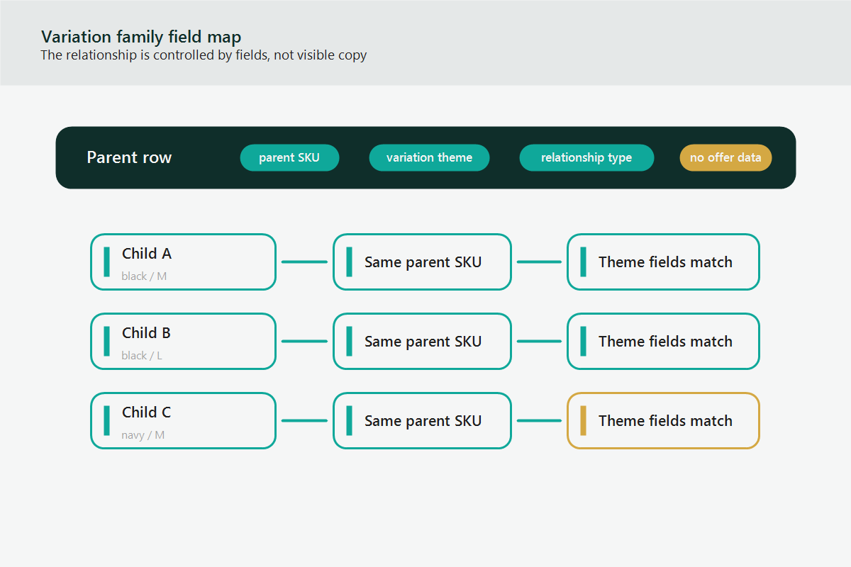 Parent-child variation architecture map showing parent, child ASIN roles, and validation checkpoints.