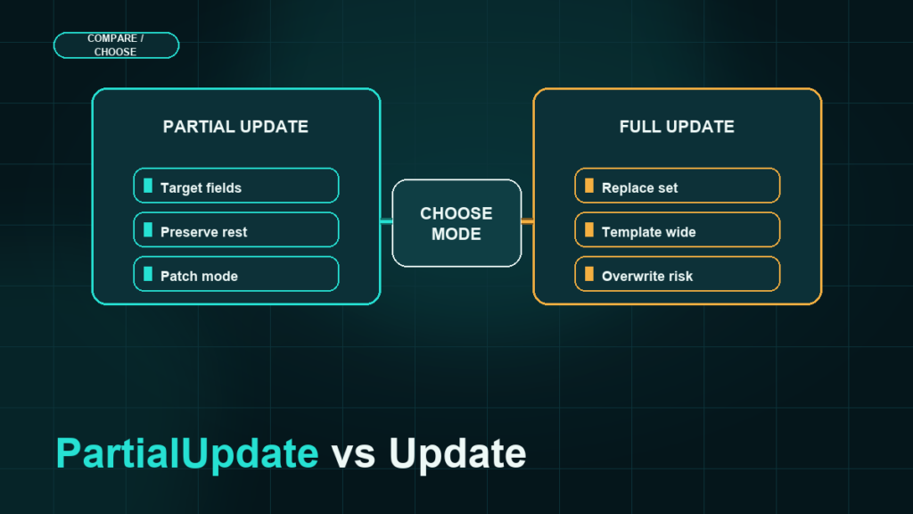 Dark teal comparison board showing Partial Update and Full Update modes with a central choose-mode decision marker.