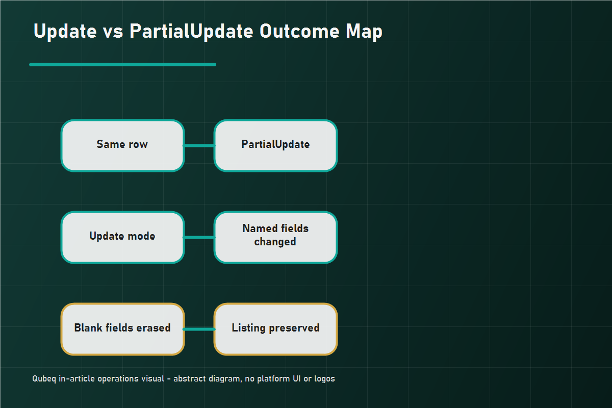 Comparison of partial update and update behavior showing why blank cells can wipe listing attributes.
