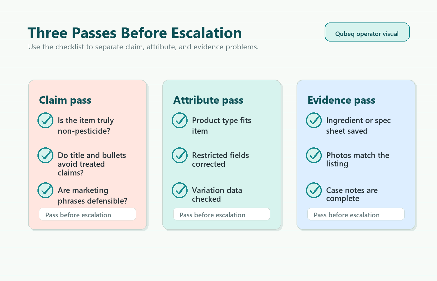 Three-column checklist for claim pass, attribute pass, and evidence pass before escalation.