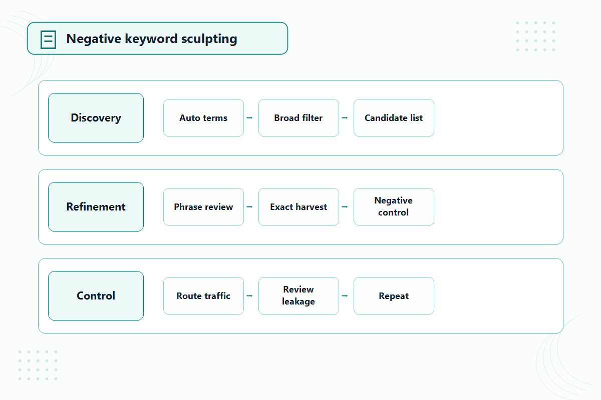 Negative keyword sculpting map showing traffic flow from discovery to exact-match control.