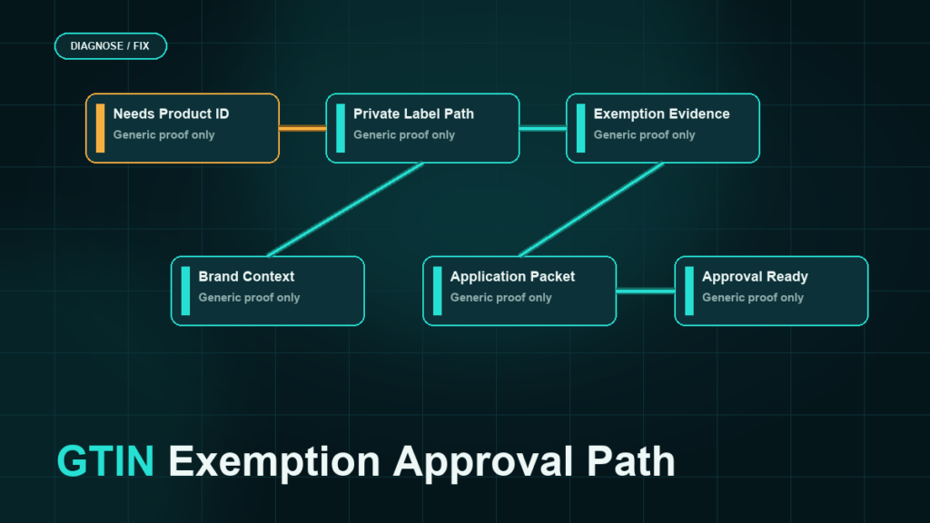 Dark teal GTIN exemption approval path showing product ID need, private label path, brand context, application packet, exemption evidence, and approval readiness.