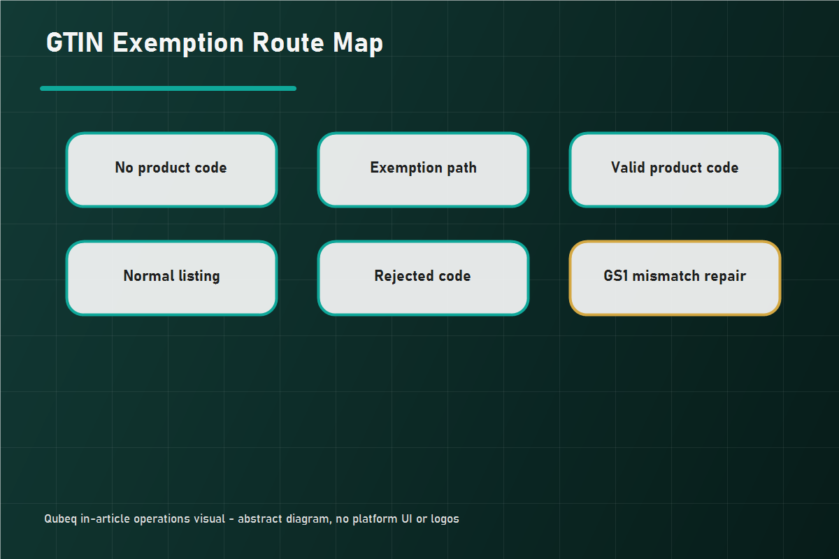 Decision path visual showing GTIN exemption vs normal listing vs GS1 mismatch repair routes after code review.