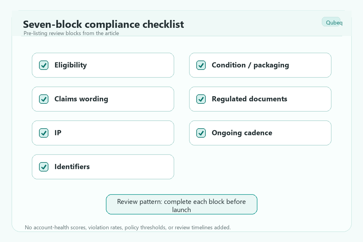 Seven-block Amazon product policy compliance checklist for pre-listing review.