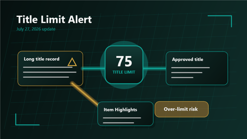 Qubeq diagnostic graphic showing an Amazon product title passing through a 75-character title limit checkpoint before the July 27, 2026 update.