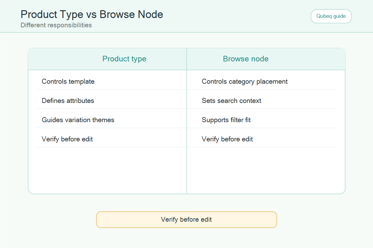 Comparison of Amazon product type and browse node responsibilities.