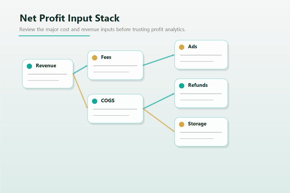 Several analytics dashboards feeding into a single net-profit figure with fee and COGS inputs.