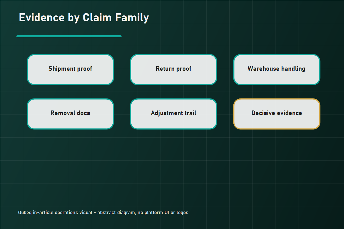 Claim family map showing organized evidence types feeding a reimbursement review process.