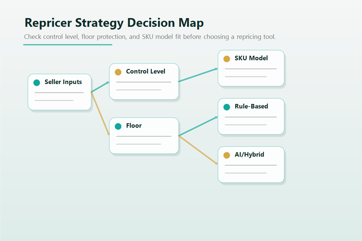 Three repricing engines branching from a Buy Box decision point toward rule-based and algorithmic paths.