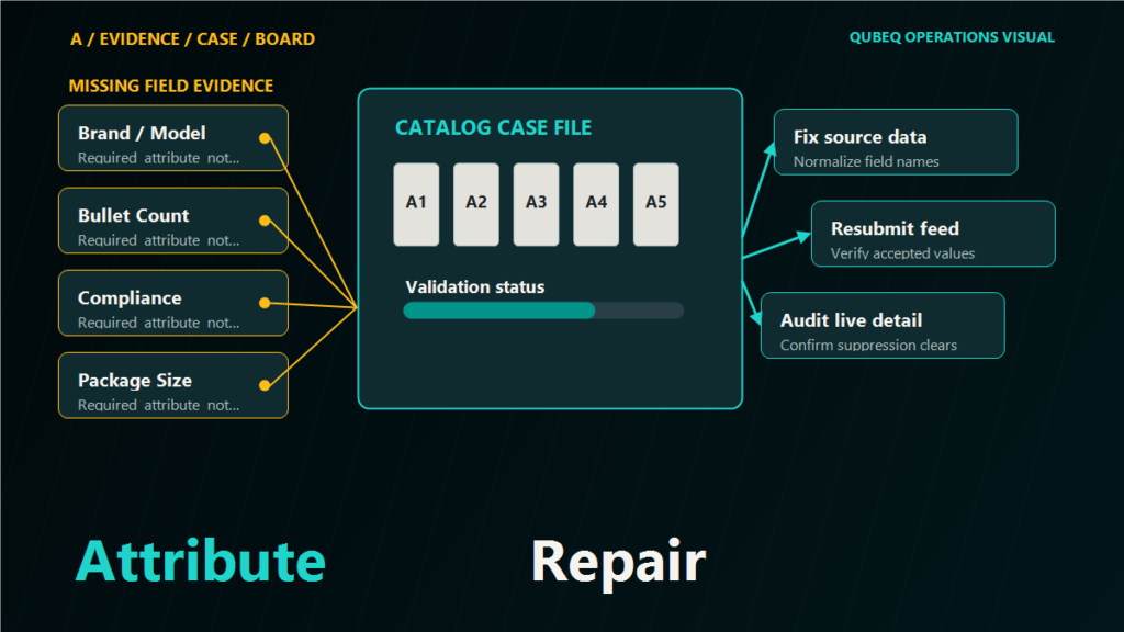 Evidence board for missing Amazon required attributes showing flagged catalog fields, source proof, validation status, and repair actions.
