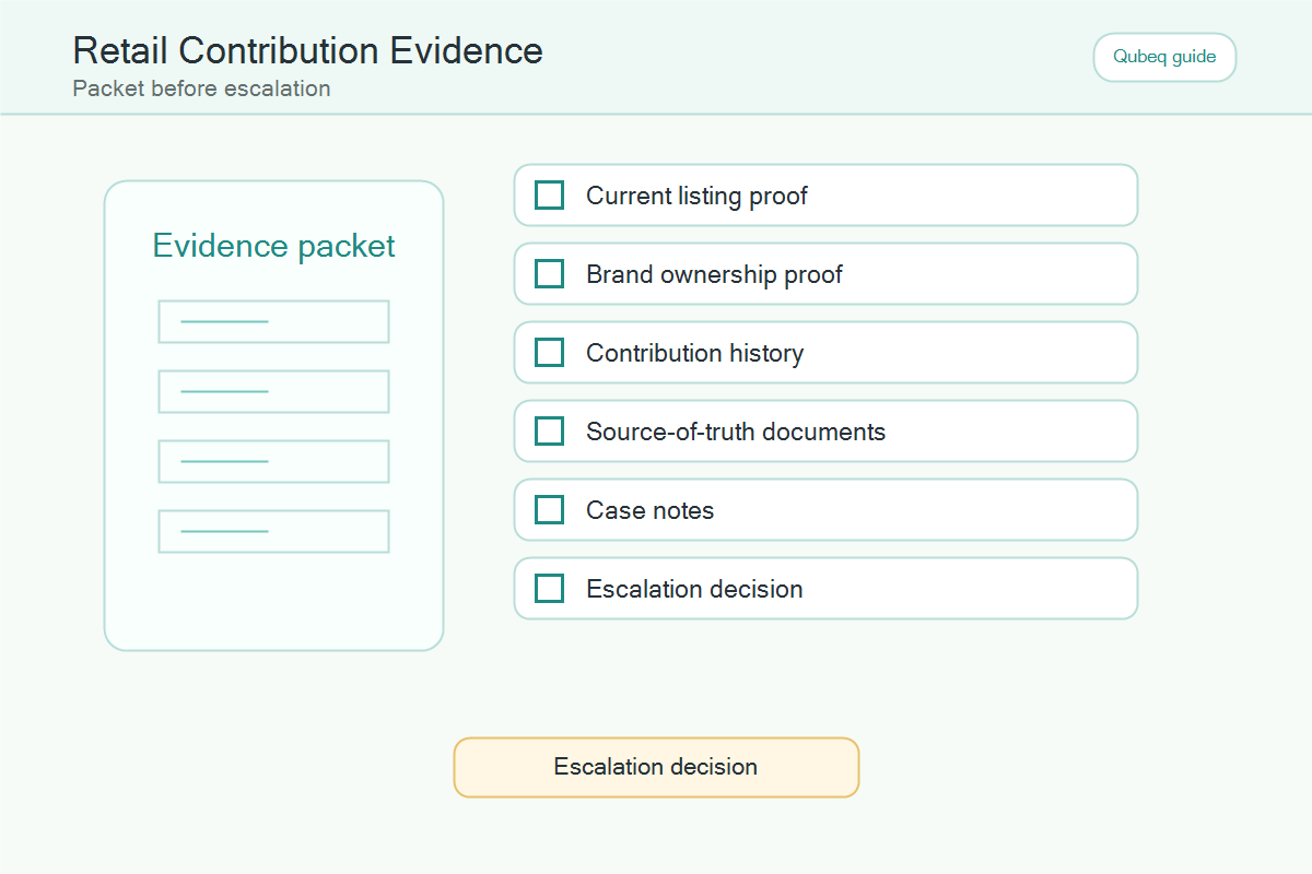 Evidence checklist for escalating an Amazon retail contribution override.