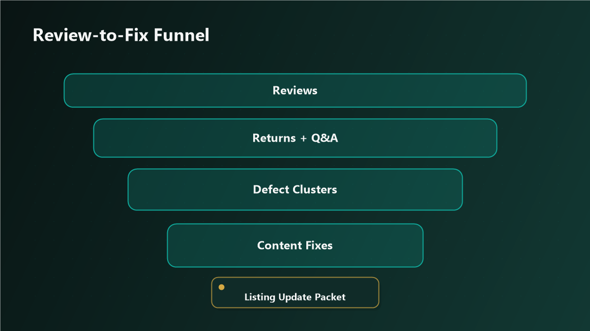 A funnel turning review snippets and return reasons into listing fix notes.