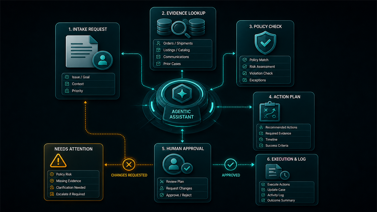 Agentic seller assistant orchestration workflow with intake, evidence lookup, policy check, action plan, approval gate, and log.