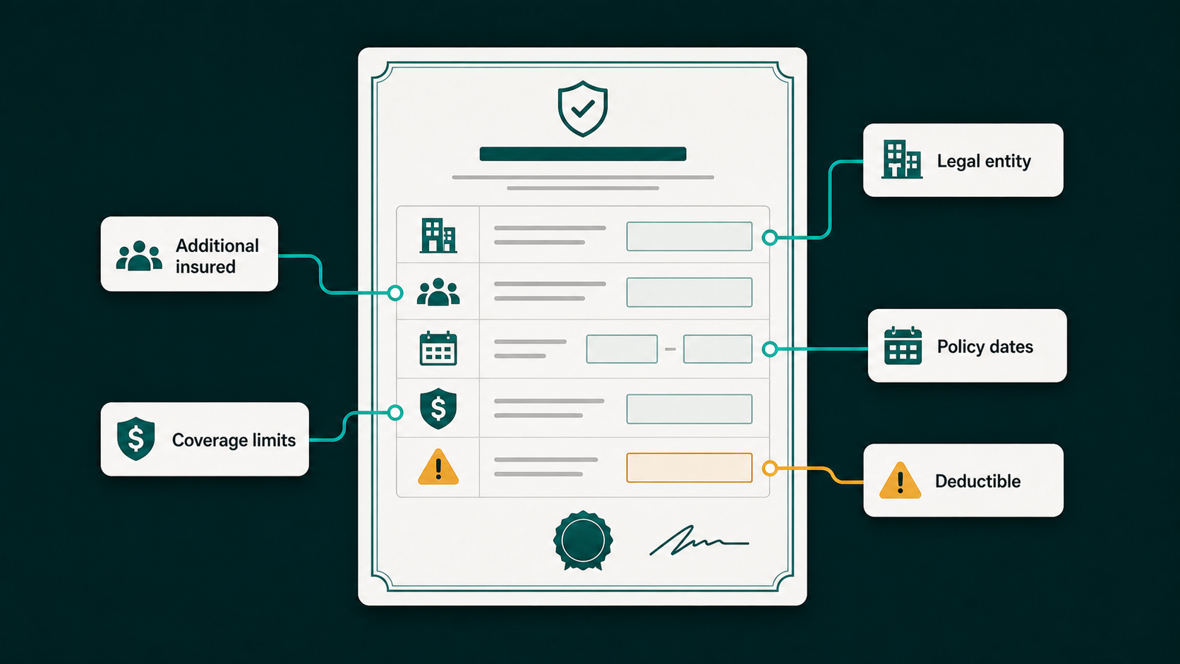Certificate of insurance field-check diagram showing policy details sellers should review for marketplace compliance.