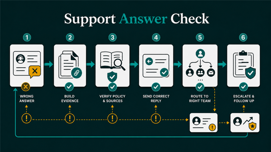 Decision map showing how to respond to a wrong Amazon Seller Support answer with evidence, routing, and escalation checks.