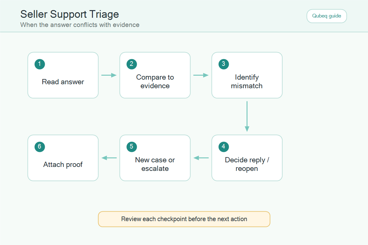 Triage workflow for responding when Amazon Seller Support gives a wrong answer.