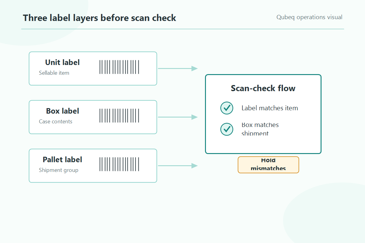 A compact three-layer label diagram showing unit, box, and pallet labels with a scan-check flow.
