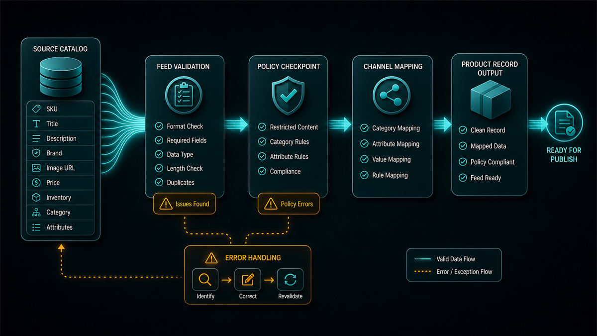 Product feed pipeline from source catalog fields through validation, policy checkpoint, channel mapping, and clean output.