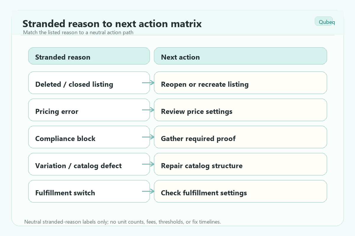 Diagnosis map for matching FBA stranded inventory reasons to next actions.