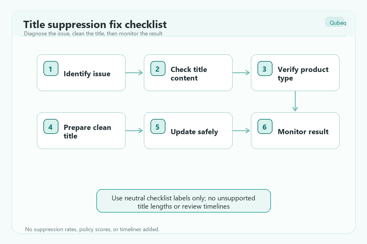 Checklist for diagnosing and fixing Amazon title suppression issues.