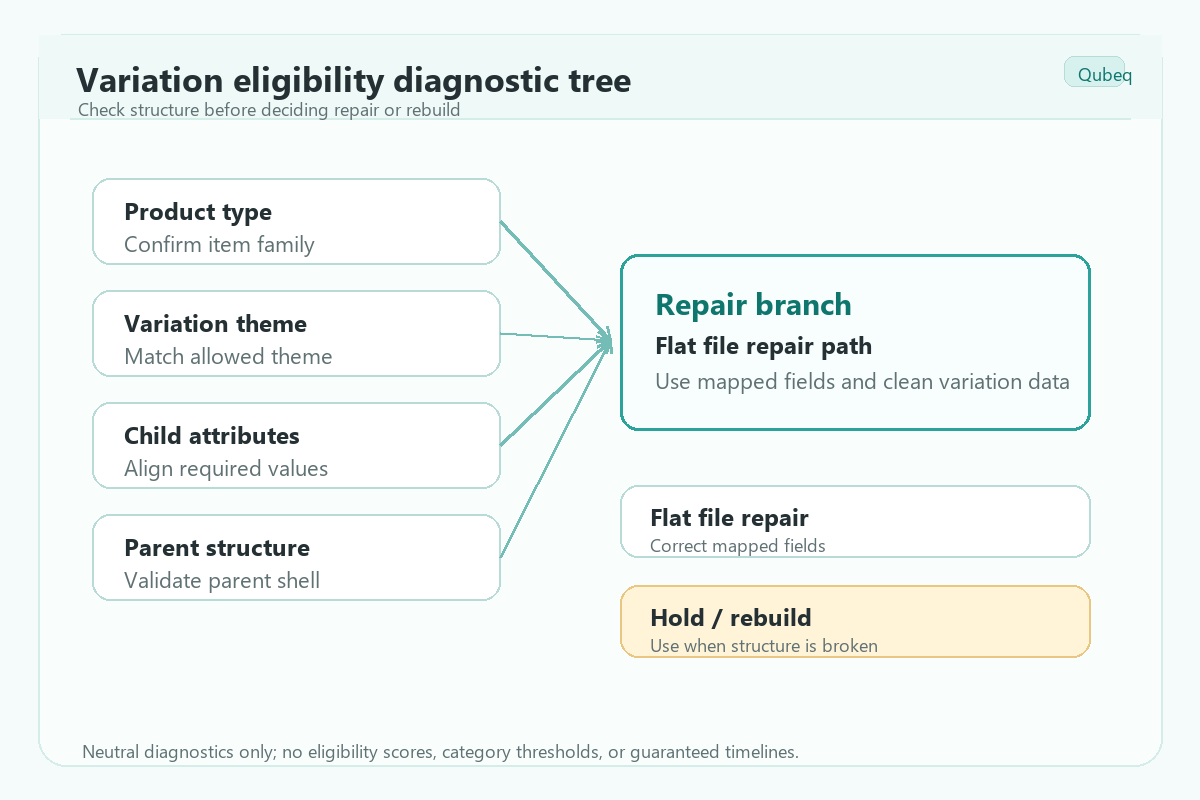 Diagnostic map for finding the cause of an Amazon variation eligibility error.