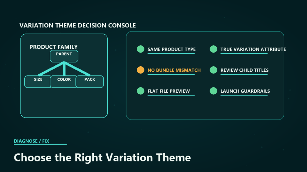 Variation theme decision console with parent-child product family tree and checks for product type, attributes, bundles, child titles, flat-file preview, and launch guardrails.