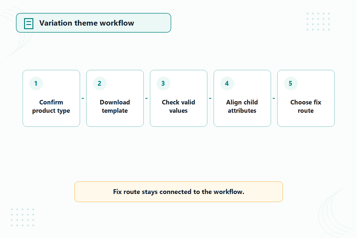 Variation theme workflow showing product type, valid values, child attributes, and fix route checks.
