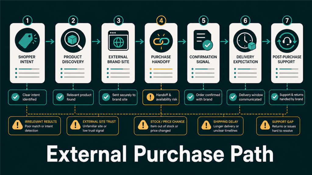 External purchase path showing shopper intent, product discovery, external brand site route, purchase handoff, confirmation signal, delivery expectation, and support loop.